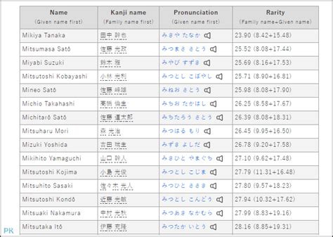 日本名字男|日本名字產生器：逾7億個名字完整收錄 